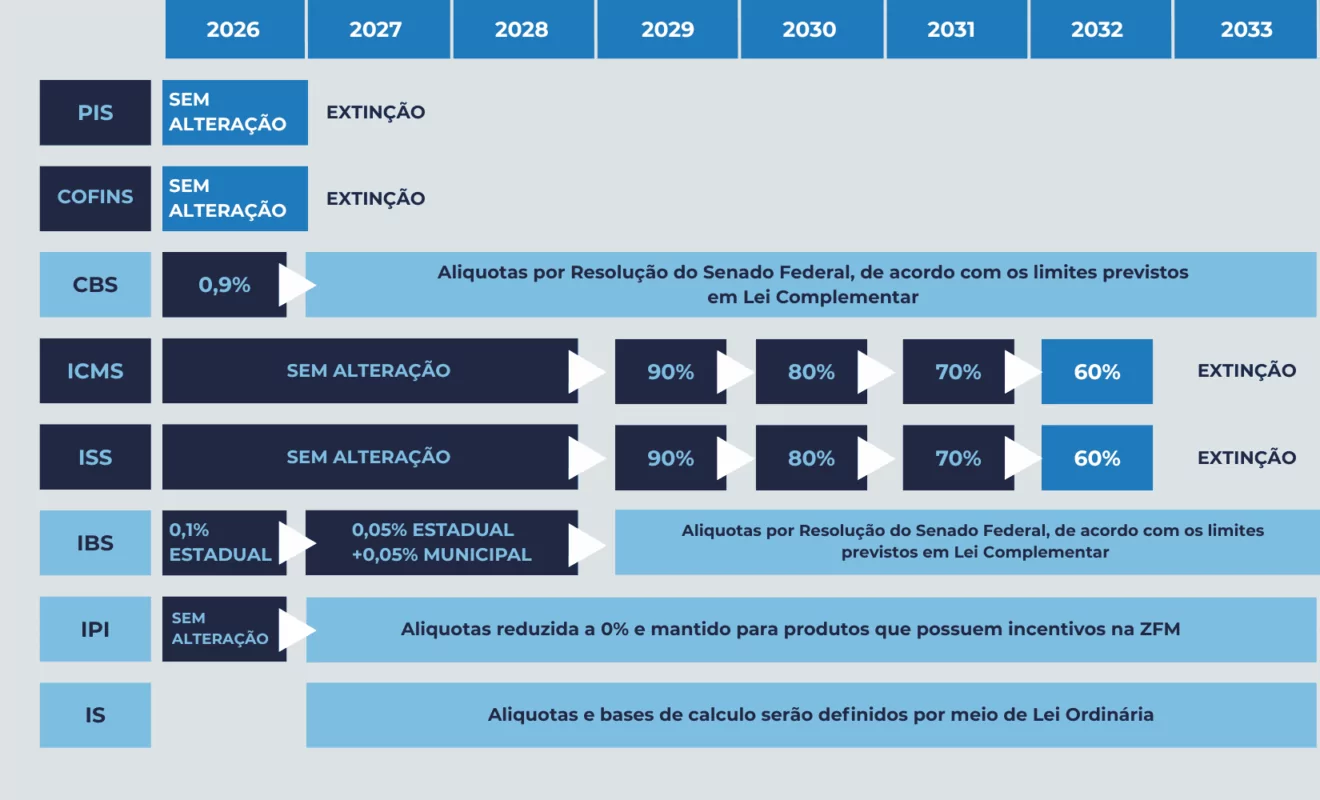 Automação de frente de caixa e brazilian tax reform calendar 2026 em Cuiabá - MaxData CBA